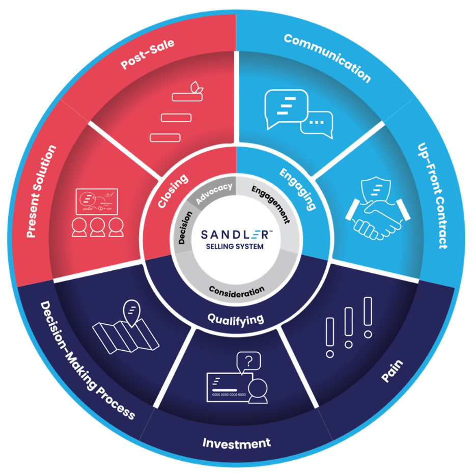 Sandler-Selling-System-Flywheel-1
