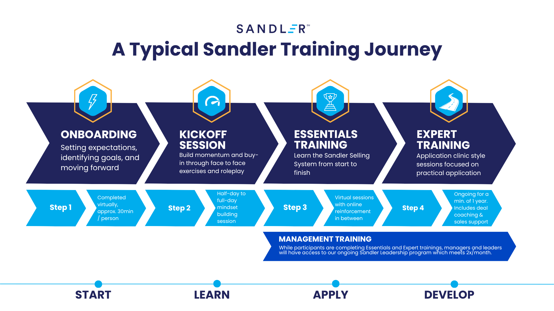 Typical Learning Journey (4)